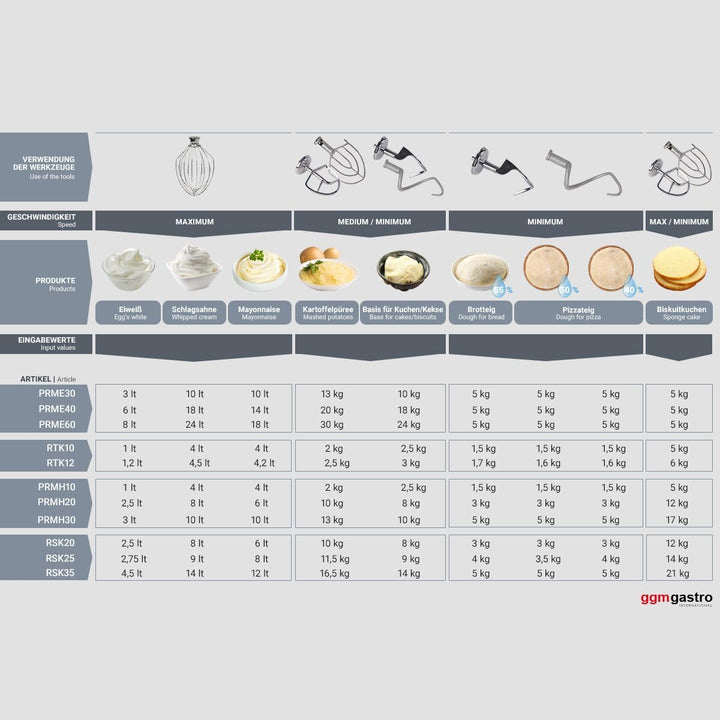 GGM Gastro | PRMH20 | Planetenrührmaschine - 20 Liter - 750 Watt - inkl. 3 Rühraufsätze