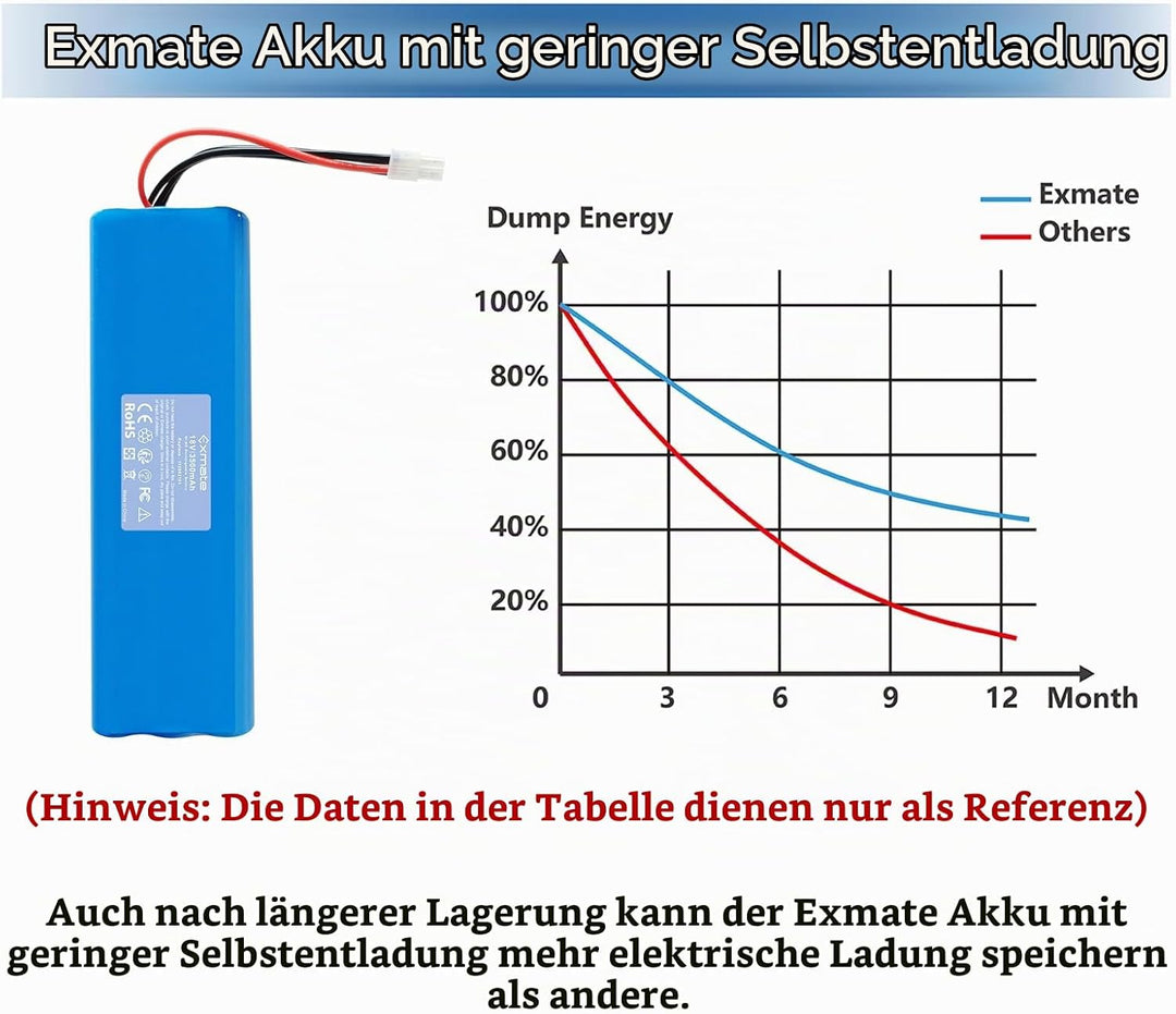 Exmate 18V NiMH 3500mAh Akku kompatibel mit Husqvarna Automower 210AC, 210C, 220AC, 230ACX, 260ACX,