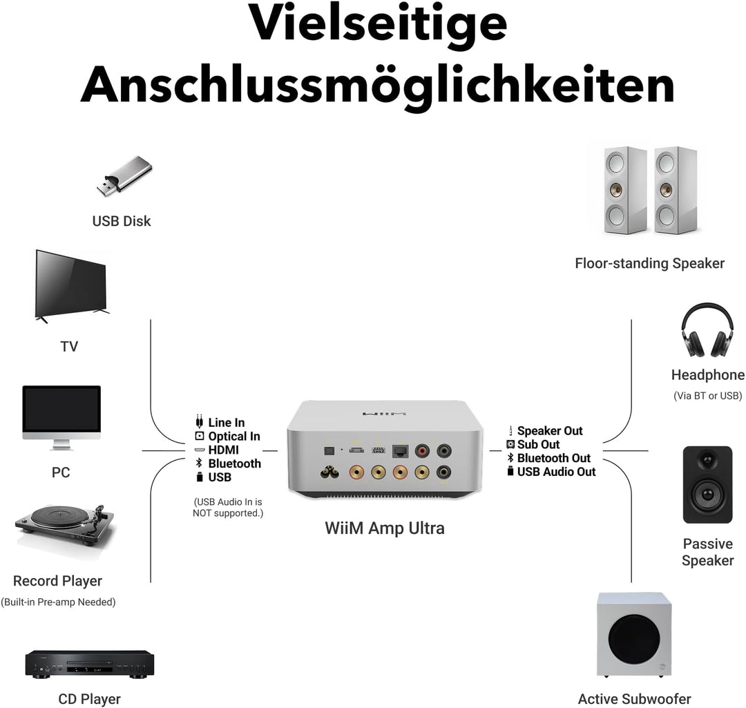 WiiM Amp Ultra mit Voice Remote 2 | 100W Streaming-Verstärker mit ESS ES9039Q2M DAC & Dual TI TPA325