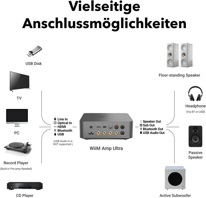 WiiM Amp Ultra mit Voice Remote 2 | 100W Streaming-Verstärker mit ESS ES9039Q2M DAC & Dual TI TPA325