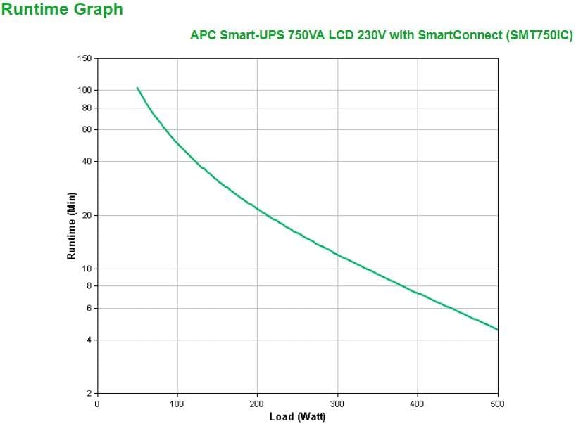 APC Smart-UPS SMT-SmartConnect - SMT750IC - Unterbrechungsfreie Stromversorgung 750VA (Cloud-monitor