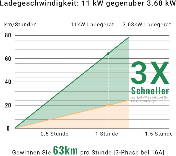 11kW Mobile EV Ladestation 5 m 3-phasig Typ 2 Ladekabel 6-16A verstellbar, CEE16A Wasserdicht Auto L