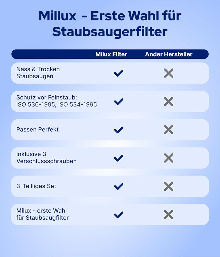 3x Filter für Kärcher Staubsauger [WD3, WD2, WD1, MV3, MV2, A, K, KNT, NT, SE, VC] – 3 Rundfilter +
