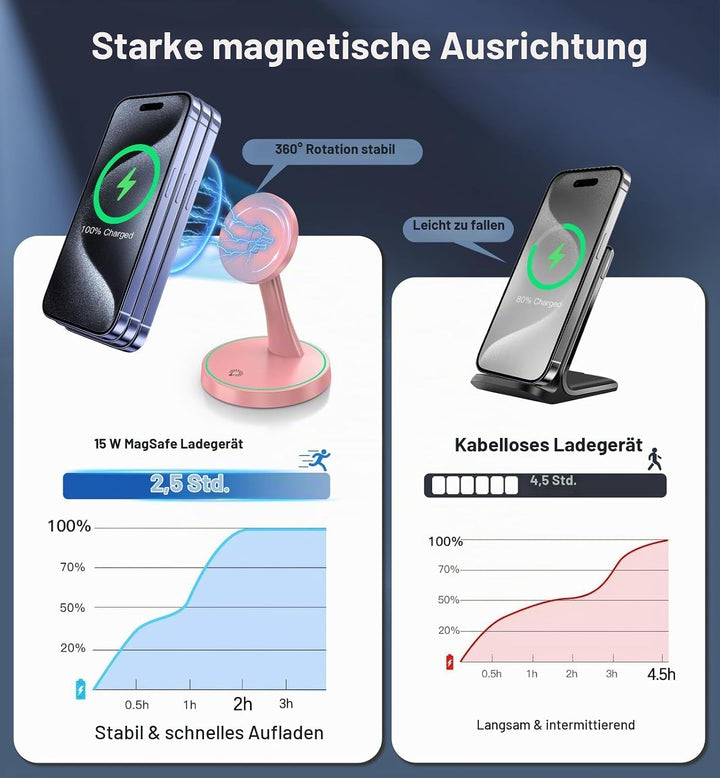 Induktive Ladestation Kompatibel mit MagSafe Ladegerät,OANDYS 2 in 1 15W Schnelles iPhone Ladestatio
