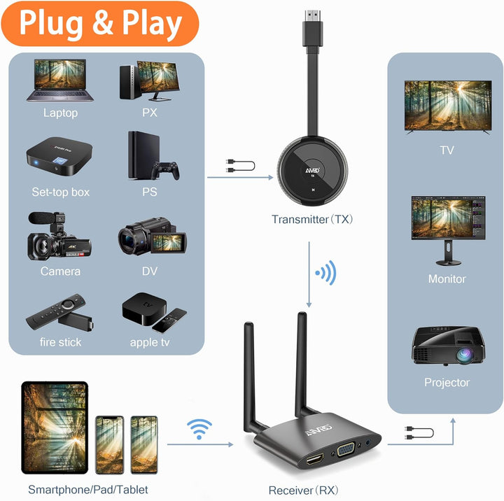 HDMI Wireless Transmitter and Receiver 4K/5G, TIMBOOTECH Kabelloser HDMI Sender Empfänger, VGA & HDM