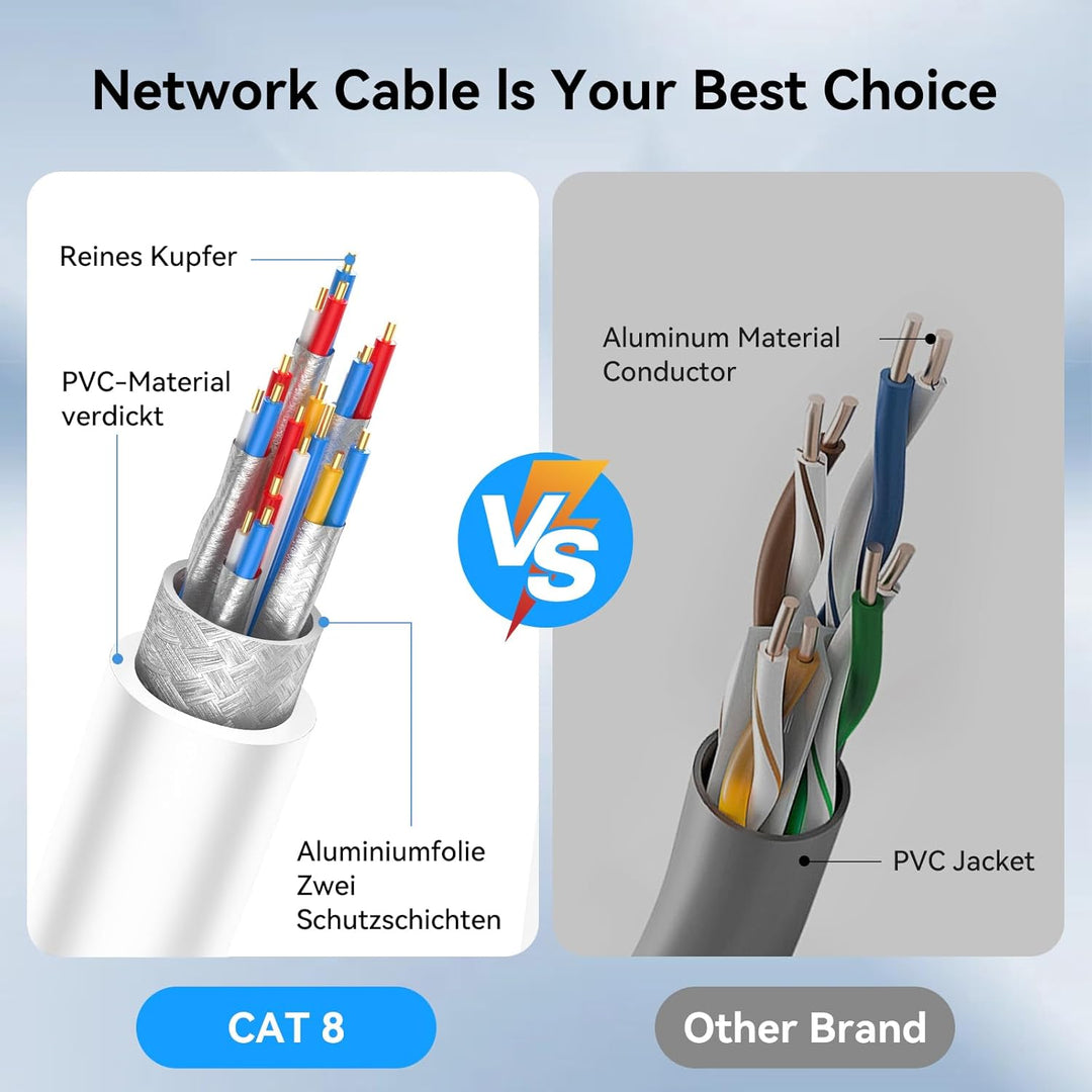 Cat 8 LAN Kabel 15m, 40Gbps Netzwerkkabel 2000 MHz Ethernet Kabel Gigabit F/FTP Patchkabel mit rj45