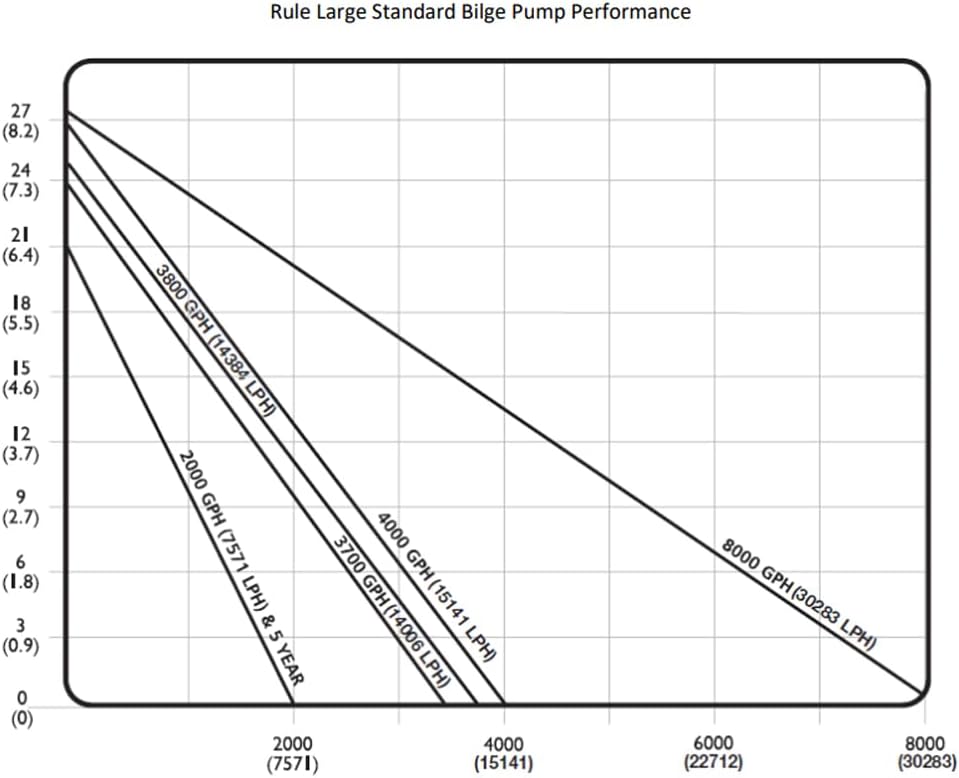 Rule Bilgenpumpen, 2000 GPH Nicht automatisch 12 Volt, 12 Volt