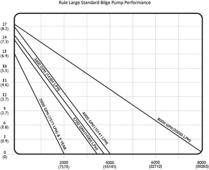 Rule Bilgenpumpen, 2000 GPH Nicht automatisch 12 Volt, 12 Volt