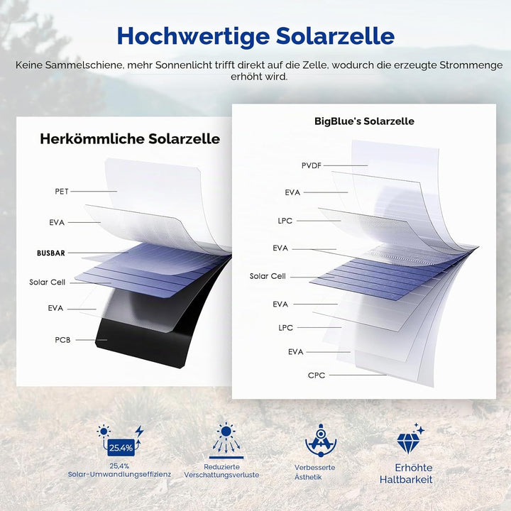 BigBlue 28W Tragbar Solar Ladegerät 2-Port USB(5V/4A insgesamt), IPX4, Solarpanel mit Digital Ampere