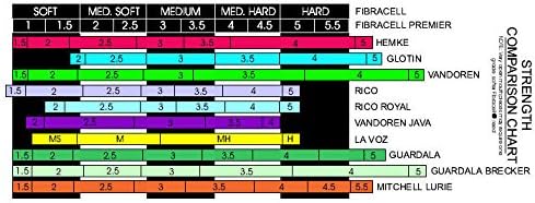 Fibracell "Premier" - Blatt aus Kunststoff für Alt Saxophon - Stärke 2.0 Strength 2, Strength 2