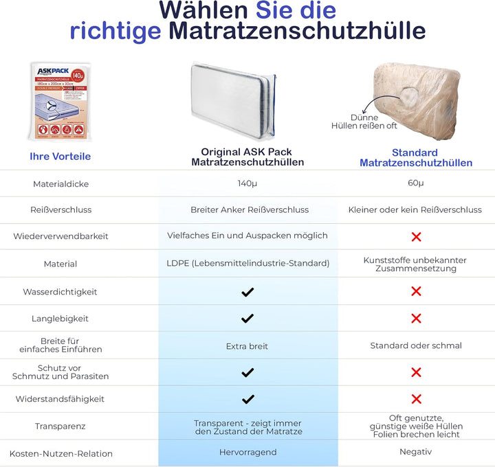 2 Matratzenschutzhüllen mit Anker-Reissverschluss - Grössen von XS bis XXL, Wasserdicht, Reissfest,