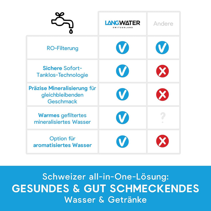 LANGWATER Auftisch Osmoseanlage mit Anpassbarer Mineralisierung & Heisswasserspender – Umkehrosmosea