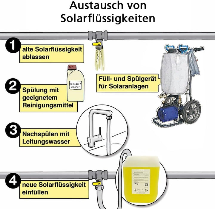 10 Liter Ökologische Solarflüssigkeit Coracon Sol ECO F - OHNE Rohöl