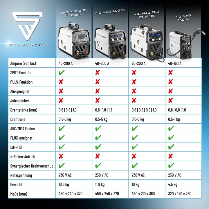 STAHLWERK Schutzgasschweissgerät MIG/MAG 200 ST – IGBT-Inverter mit 200 A und synergischem Drahtvors