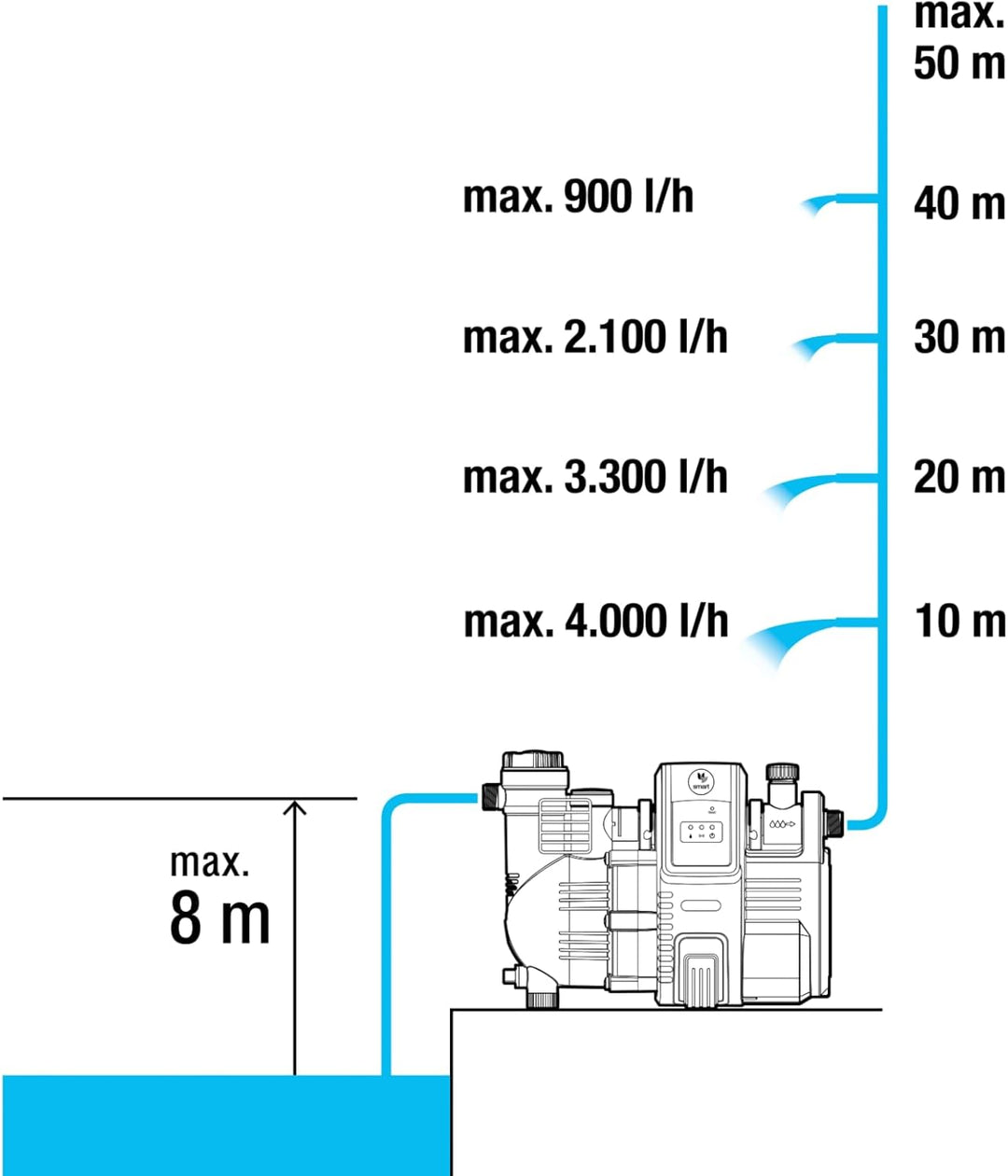 Gardena smart Pressure Pump: Hauswasserautomat via App / Tablet steuerbar, Fördermenge 5000 l/h, war
