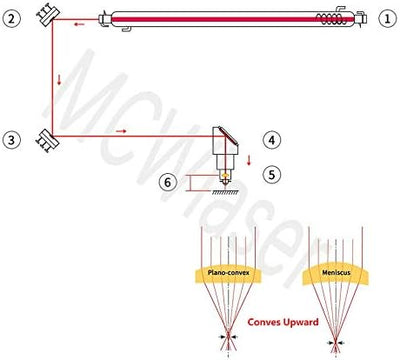 MCWlaser 20mm GaAs Fokuslinse für CO2 10600nm 10,6um Lasergravierer/Cutter Durchmesser: 20mm FL: 2 "