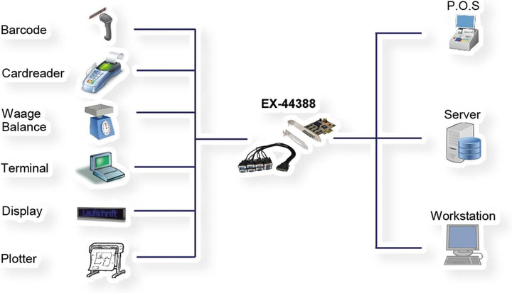 EXSYS EX-44388 8S PCIe Serial RS-232 Board incl. LP Bracket (SystemBase Chip-Set)