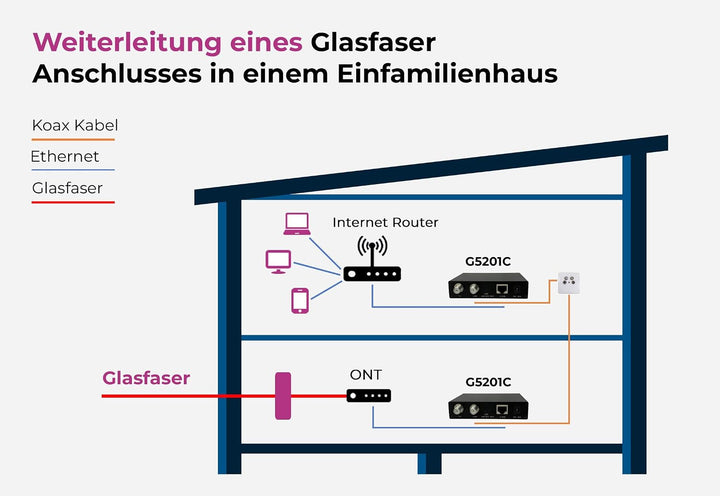 GIGA Copper - G.hn Wave2 EoC Bridge mit 2,5GBit LAN - Gigabit Ethernet Over Coax, Netzwerk über Koax