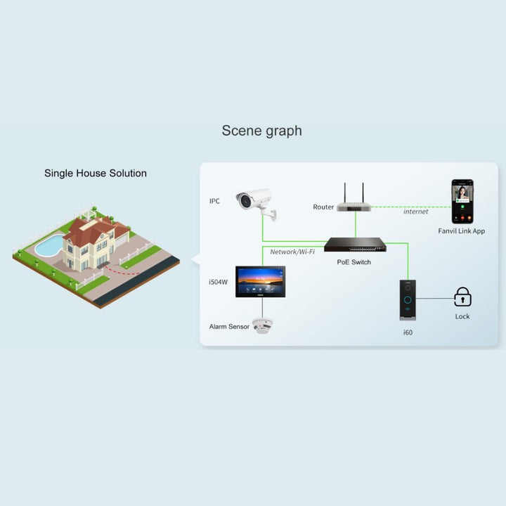 Fanvil VIK-01 KIT Audio and Video