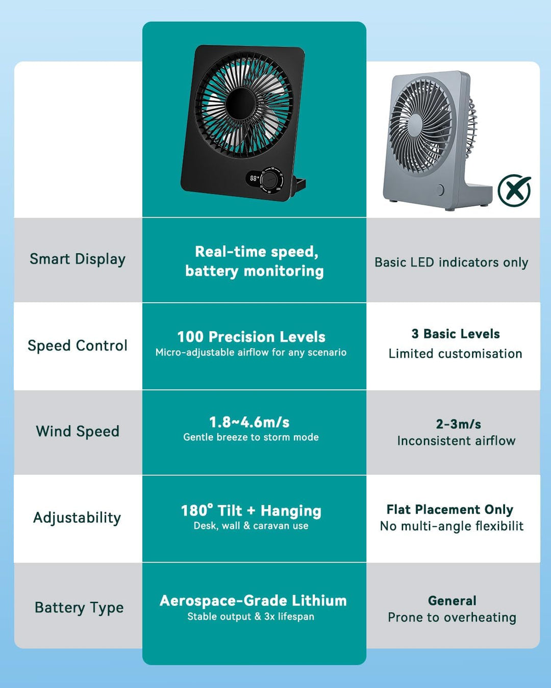 Klein Tischventilator,Leise Ventilator Akku 180°Einstellbar Tragbarer LED Anzeige Fan Für Büro Bibli