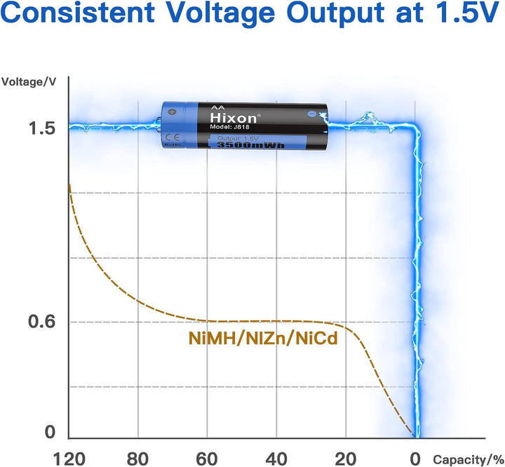Hixon Akku AA AAA 1,5V Wiederaufladbare Lithium Batterien, Set mit 4 Stücke AA Lithium Akku und 4 St