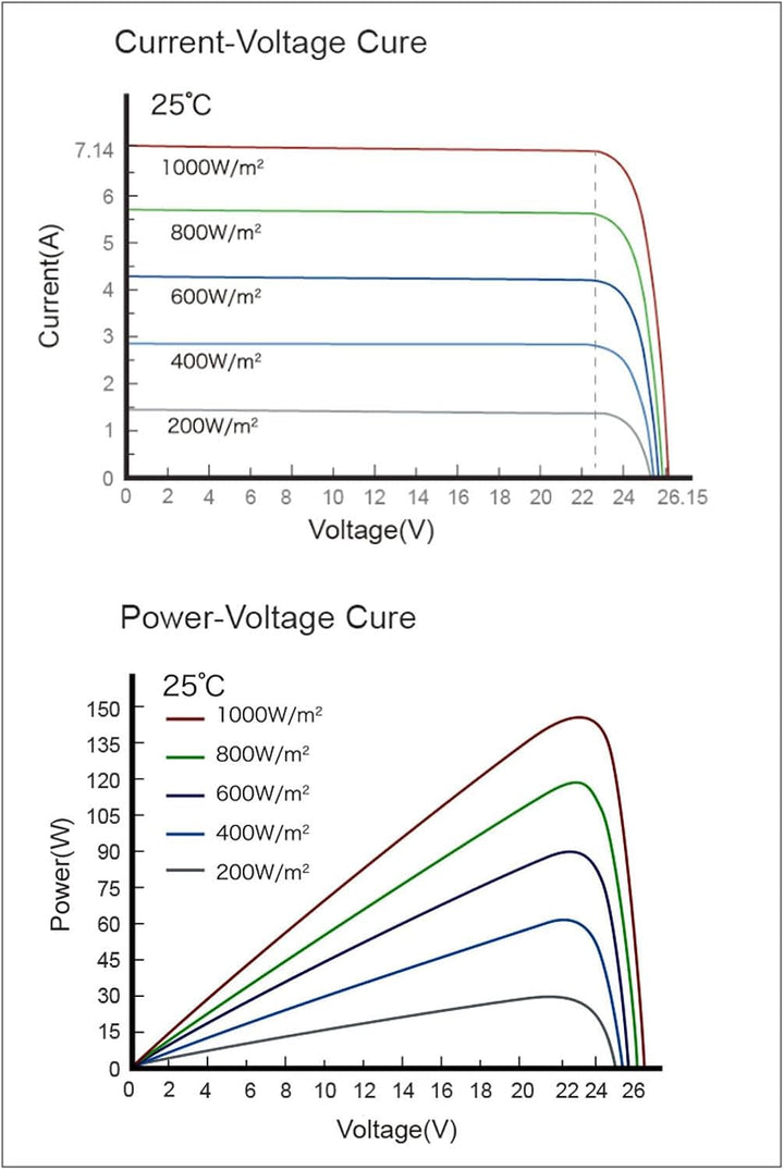 enjoy solar® 150W 12V Monokristallines Solarmodul mit HPBC-Technologie - 25% Hocheffizienz, 182mm So
