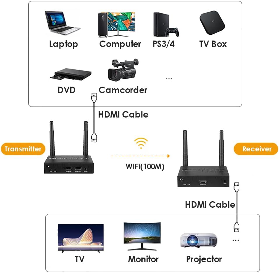 EXVIST 100M 1080P 60FPS Kabelloser HDMI Extender, nur 1x Empfänger, bis zu 328 Fuss, IR-Unterstützun