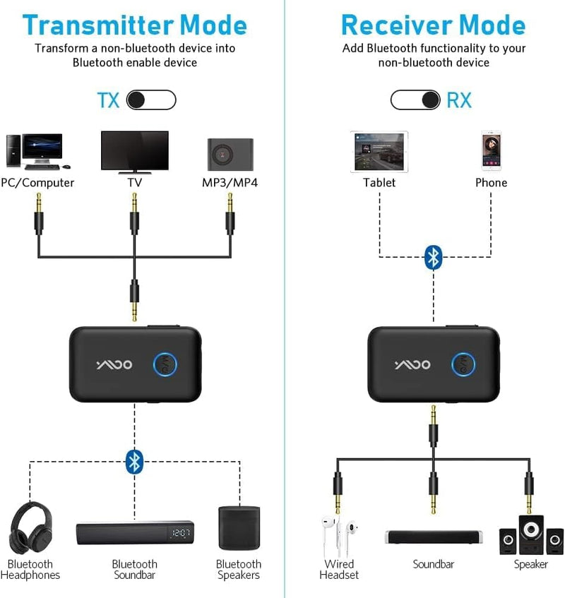YMOO Bluetooth 5.3 Adapter für Bluetooth-Kopfhörer/Lautsprecher/Flugzeuge,Dual-Link Aptx Low Latency