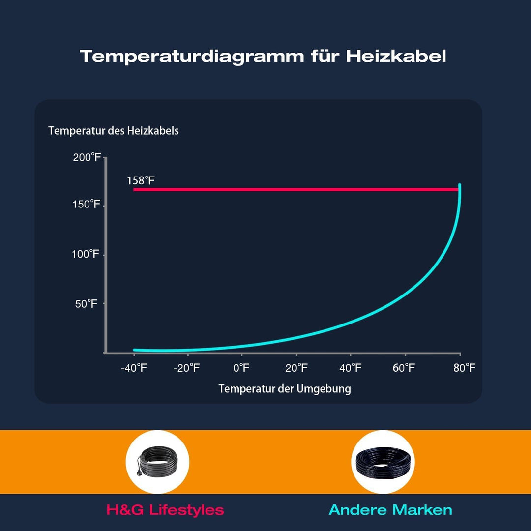 H&amp;G Lifestyles 7M Elektrische Heizband für Dach Schnee Enteisungs Selbstregulierend Heizkabel Frosts