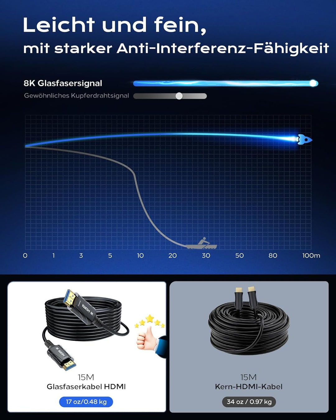 HDMI Glasfaser kabel 15m 8K - 48Gbps High Speed HDMI Kabel Unterstützung 8K 60Hz, 4K120Hz, HDCP 2.2&