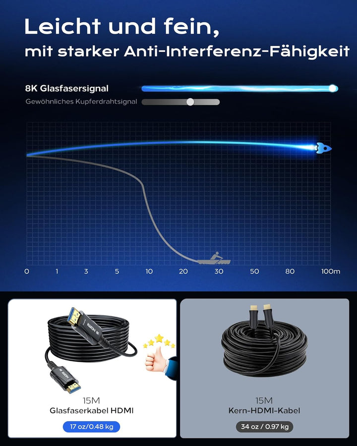 HDMI Glasfaser kabel 15m 8K - 48Gbps High Speed HDMI Kabel Unterstützung 8K 60Hz, 4K120Hz, HDCP 2.2&