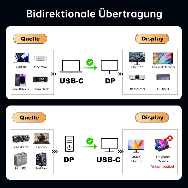 Bidirektional USB-C auf DisplayPort 2.1 Kabel, 80Gbps UHBR20, 16K@60Hz 8K@120Hz 4K@240Hz, VRR HDR Th