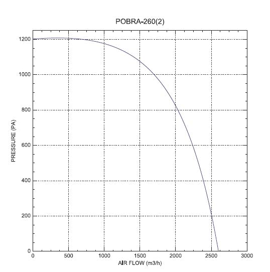 Radiallüfter Radialventilator Zentrifugallüfter Gebläse Ventilator Radial Axial Absauganlage Zentrif