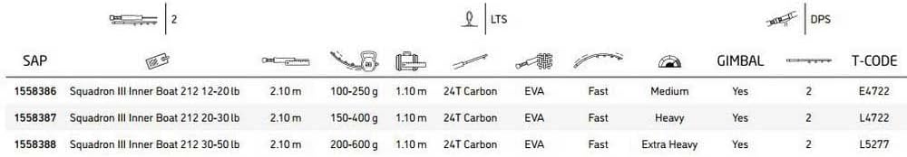 PENN Squadron III Inner Boat Spinning Rod Bootsrute Spinnrute Salzwasserrute Meeresrute 2,10m - 12-2