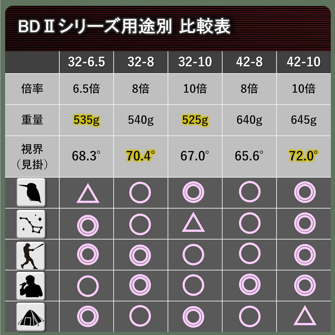 KOWA BD II 8X42 XD/ED-Fernglas mit sehr grossem Sehfeld. Robust und dennoch leicht. Wasserdicht, sti