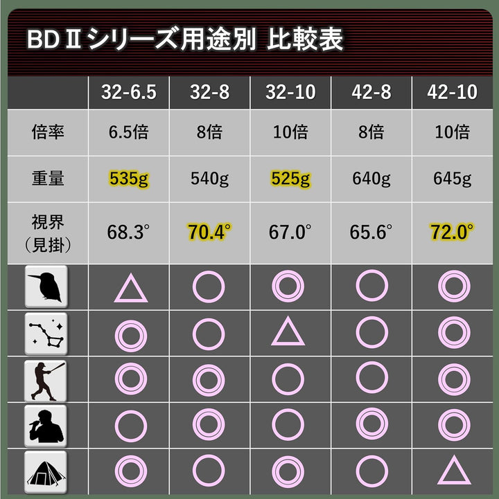 KOWA BD II 8X42 XD/ED-Fernglas mit sehr grossem Sehfeld. Robust und dennoch leicht. Wasserdicht, sti