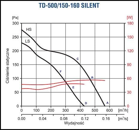 Schallgedämpfter Rohrventilator S&P TD-500/150-160 Silent 580/430m3 Klima Lüfter