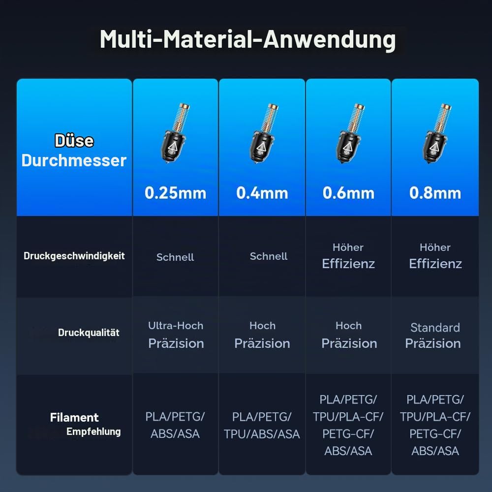 FLASHFORGE Adventurer 5M Düsenbaugruppe, 32mm³/s hoher Durchfluss, 35S Schnell-Heizung 200℃, 3S Schn