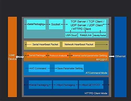 USR-TCP232-306 Seriell zu Ethernet Gerät Seriell RS232/RS485/RS422 zu Ethernet CP/IP Server mit DHCP