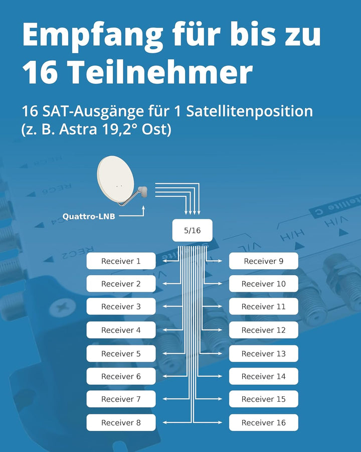 MegaSat 0600152 Profiline Multischalter 5/16
