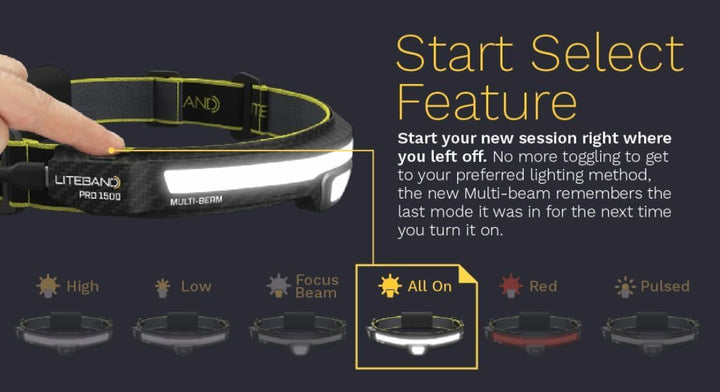 OPTIMAL VENTURES Liteband Persönliche LED-Stirnlampe mit mehreren Strahl (Kohlefaser-Farbe, 1500 Lum
