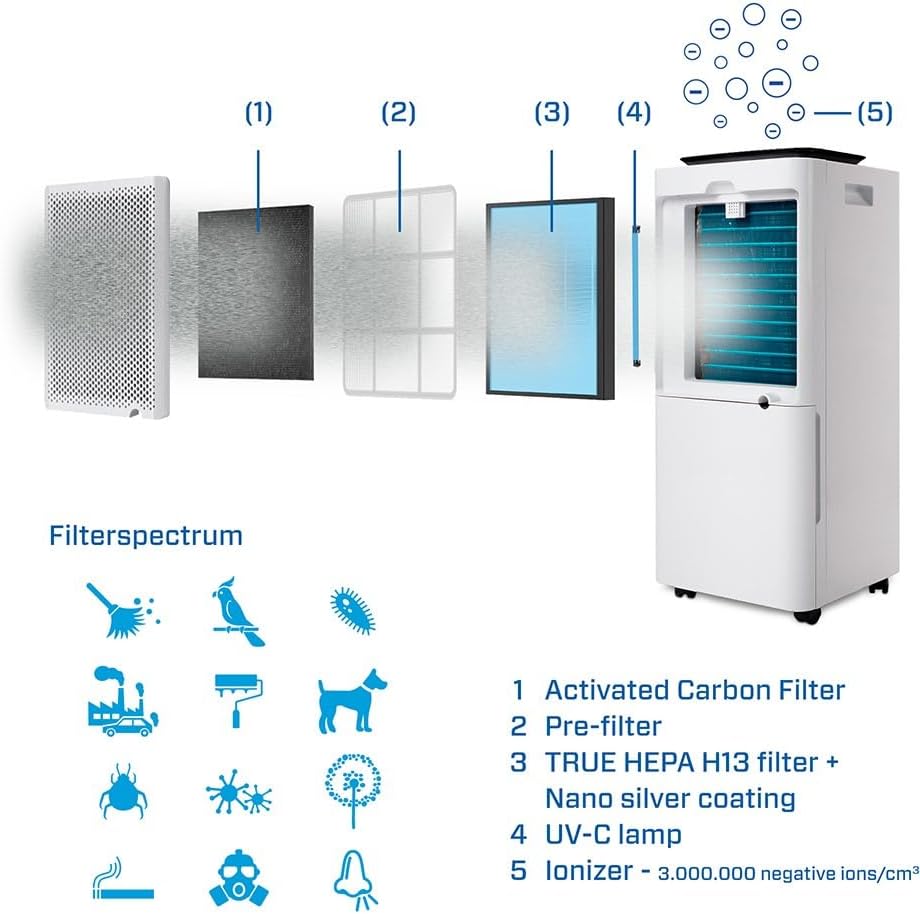 Clean Air Optima Filterset CA-707 Smart - Geeignet für Luftentfeuchter und Luftreiniger CA-707 Smart