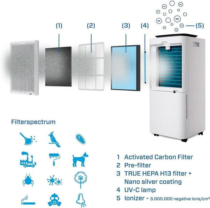 Clean Air Optima Filterset CA-707 Smart - Geeignet für Luftentfeuchter und Luftreiniger CA-707 Smart