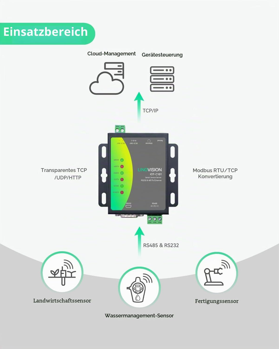 LINOVISION Dual-Port-Serielle Server, RS485 und RS232 zu Ethernet-Konverter, Modbus RTU/TCP-Konverti