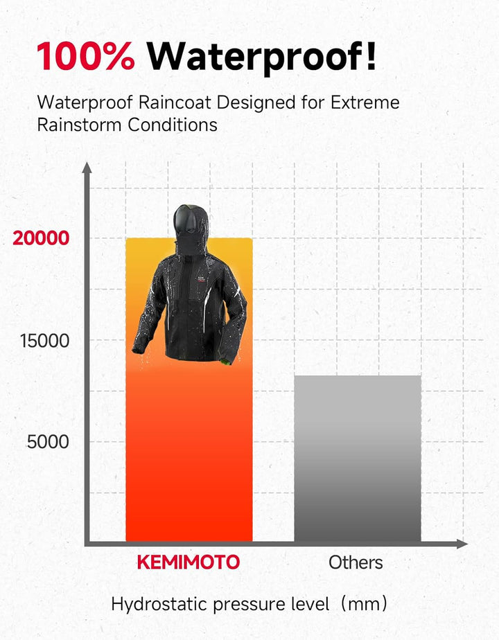 KEMIMOTO Regenanzug für Herren & Damen, 100% Wasserdichter Regenmantel, Atmungsaktiv Winddicht Regen