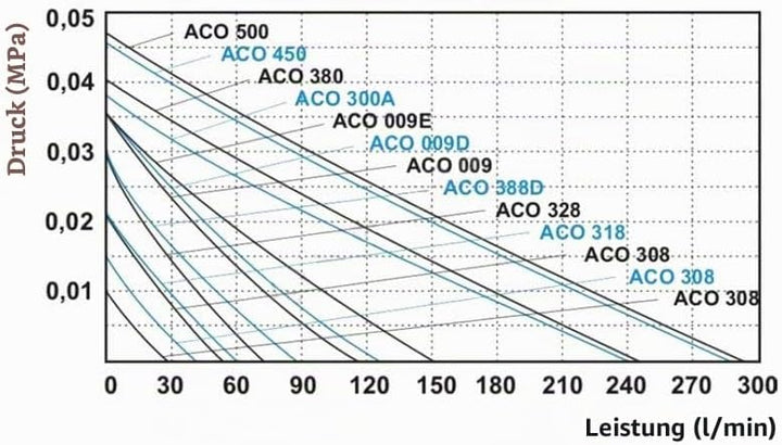 Kolben-Kompressoren ACO 328 als Belüfterpumpe für Gartenteiche