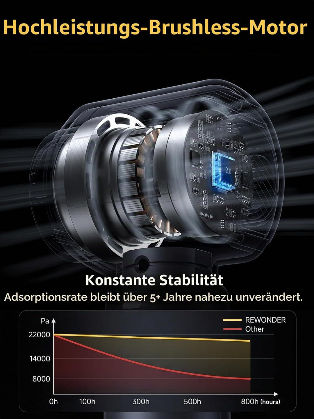 REWONDER Handstaubsauger, 22000Pa &amp; 110000RPM Leistungsstarker Sauger Autostaubsauger, kabelloser tr