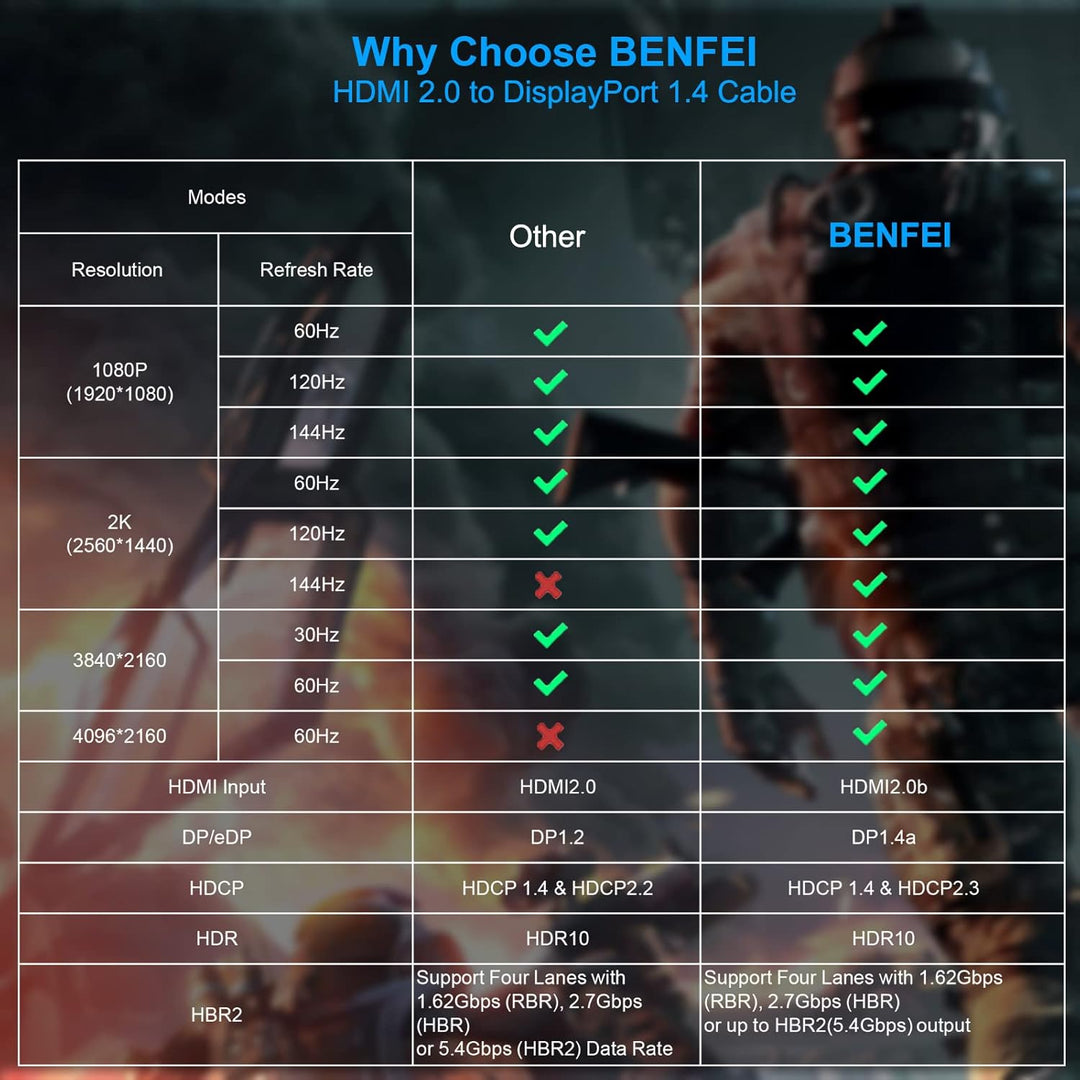 BENFEI HDMI auf DisplayPort Kabel 1,8 M, HDMI auf DisplayPort Monitor kompatibel mit PC Grafikkarte