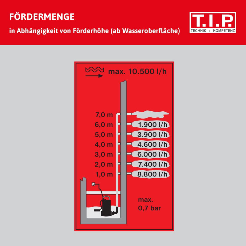 T.I.P. Schmutzwasser Tauchpumpe Edelstahl (10.500 l/h Fördermenge, 7 m Förderhöhe, 0,7 bar Druck, 50