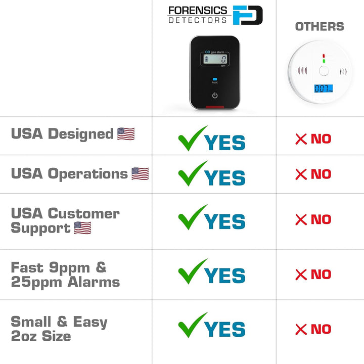 Auto, Fahrzeug, Flugzeug Kohlenmonoxid CO Detektor with Metallgehäuse